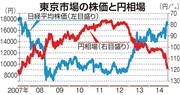 東京市場の株価と円相場
