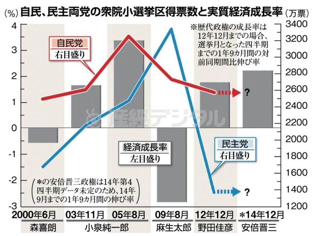 自民、民主両党の衆院小選挙区得票数と実質経済成長率＝２０００年６月～２０１４年１２月。※歴代政権の成長率は２０１２年１２月までの場合、選挙月となった四半期までの１年９カ月間の対前同期間比伸び率