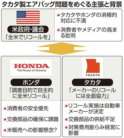 エアバッグリコール全米へ 追い詰められるタカタ トヨタの教訓生かせず 2 2ページ Sankeibiz サンケイビズ