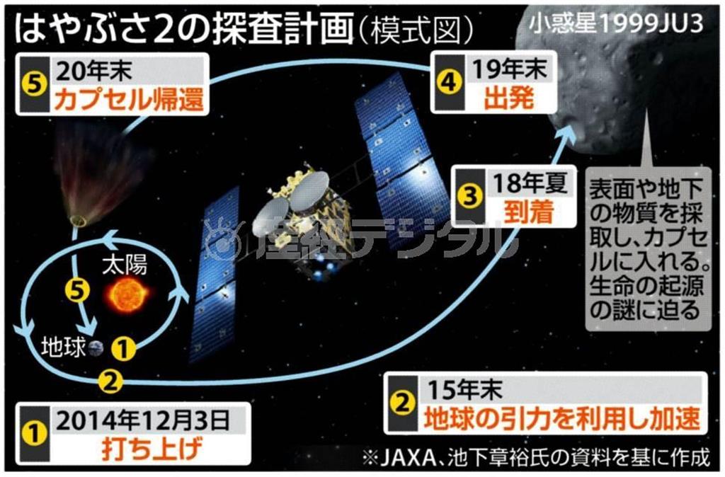 小惑星探査機「はやぶさ２」の探査計画（模式図）＝２０１４年１２月３日現在。※ＪＡＸＡ（宇宙航空研究開発機構）、池下章裕氏の資料を基に作成