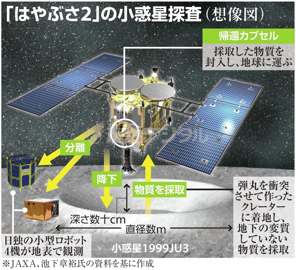小惑星探査機「はやぶさ２」の小惑星探査（想像図）＝２０１４年１２月３日現在。※ＪＡＸＡ（宇宙航空研究開発機構、提供写真）