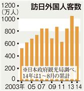 訪日外国人客数