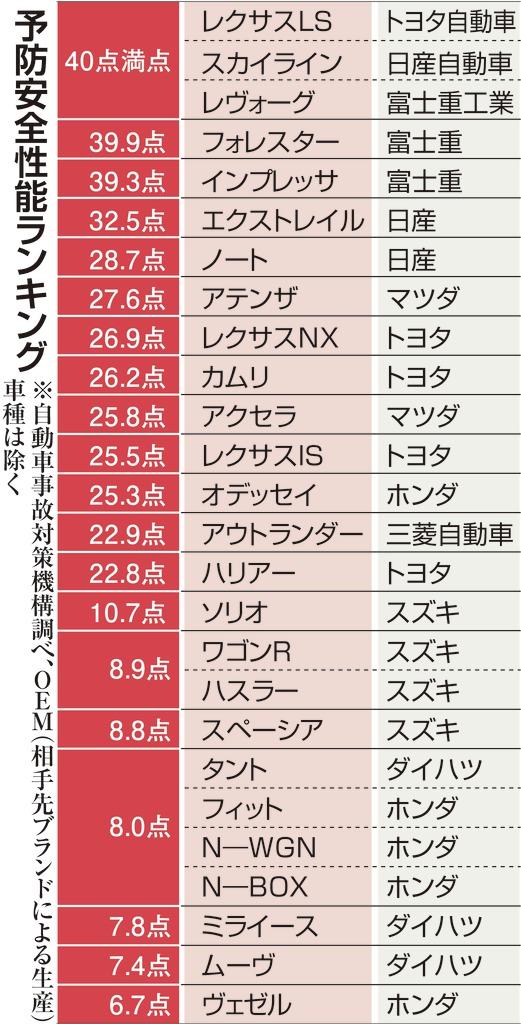 予防安全性能ランキング