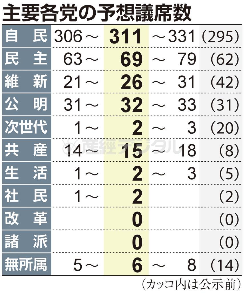 【衆院選】主要各党の予想議席数＝２０１４年１２月８日に合同で実施した産経新聞社とＦＮＮ（フジニュースネットワーク）の電話世論調査まとめ。※カッコ内は公示前。