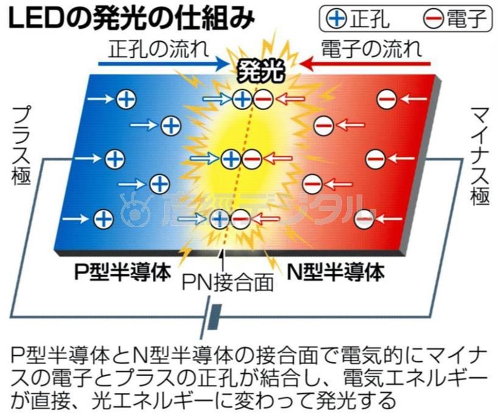青色発光ダイオード（ＬＥＤ）の発光の仕組み＝２０１４年１０月７日現在。※Ｐ型半導体とＮ型半導体の接合面で電気的にマイナスの電子とプラスの正孔が結合し、電気エネルギーが直接、光エネルギーに変わって発光する