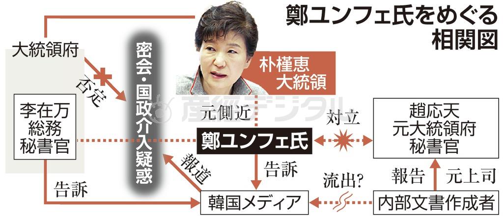 【韓国国政介入疑惑】鄭ユンフェ氏をめぐる相関図＝２０１４年１２月１０日、韓国