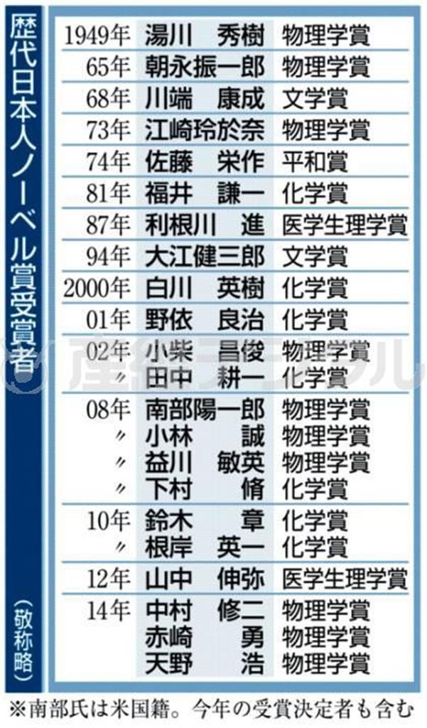 歴代日本人ノーベル賞受賞者（敬称略）＝１９４９年～２０１４年１０月。※南部陽一郎氏は米国籍。２０１４年の受賞者決定も含む