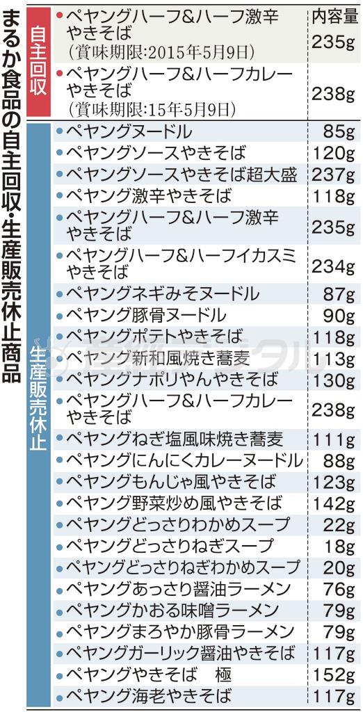 製造元の「まるか食品」（群馬県伊勢崎市）の自主回収・生産販売休止賞品＝２０１４年１２月１１日