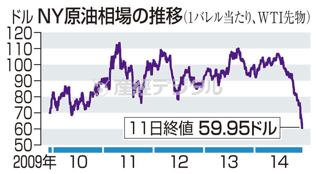 ＮＹ原油相場の推移（１バレル当たり、ＷＴＩ先物）＝２００９年～２０１４年１２月１１日
