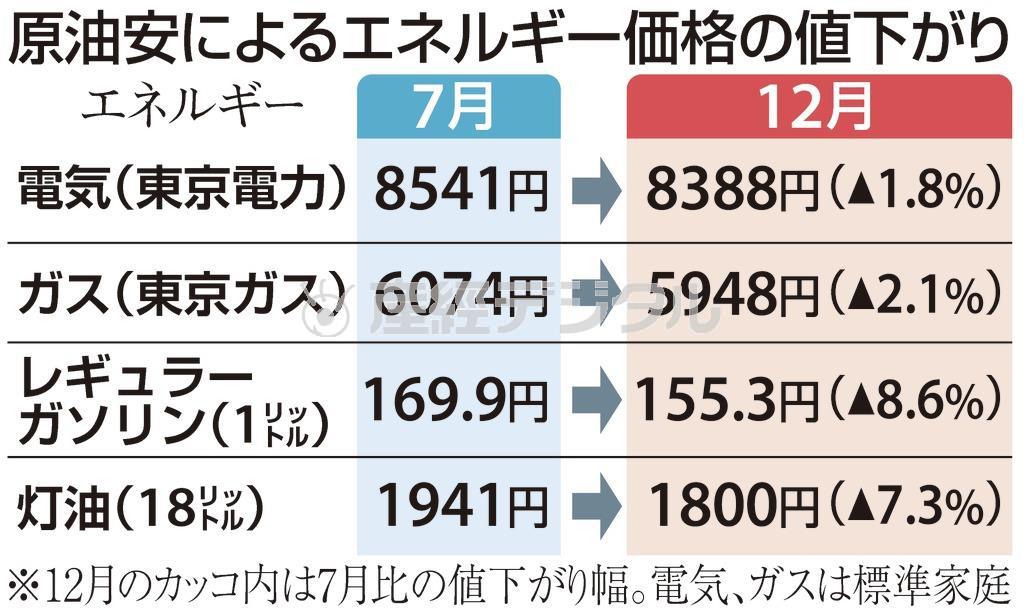 原油安によるエネルギー価格の値下がり＝※２０１４年１２月のカッコ内は７月比の値下がり幅。電気、ガスは標準家庭