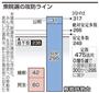 【衆院選】攻防ライン＝２０１４年１１月２１日。※議長、副議長は所属政党に含めた。みんなの党、生活の党から他党への移動を表明した議員は、新たな所属政党に加えた。