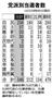 【衆院選】党派別当選者数＝２０１４年１２月１４日２３時３０分現在。※（注）選挙前勢力は欠員１。比例代表の当選者数は、当選者が確定していない各党獲得議席数を含む。