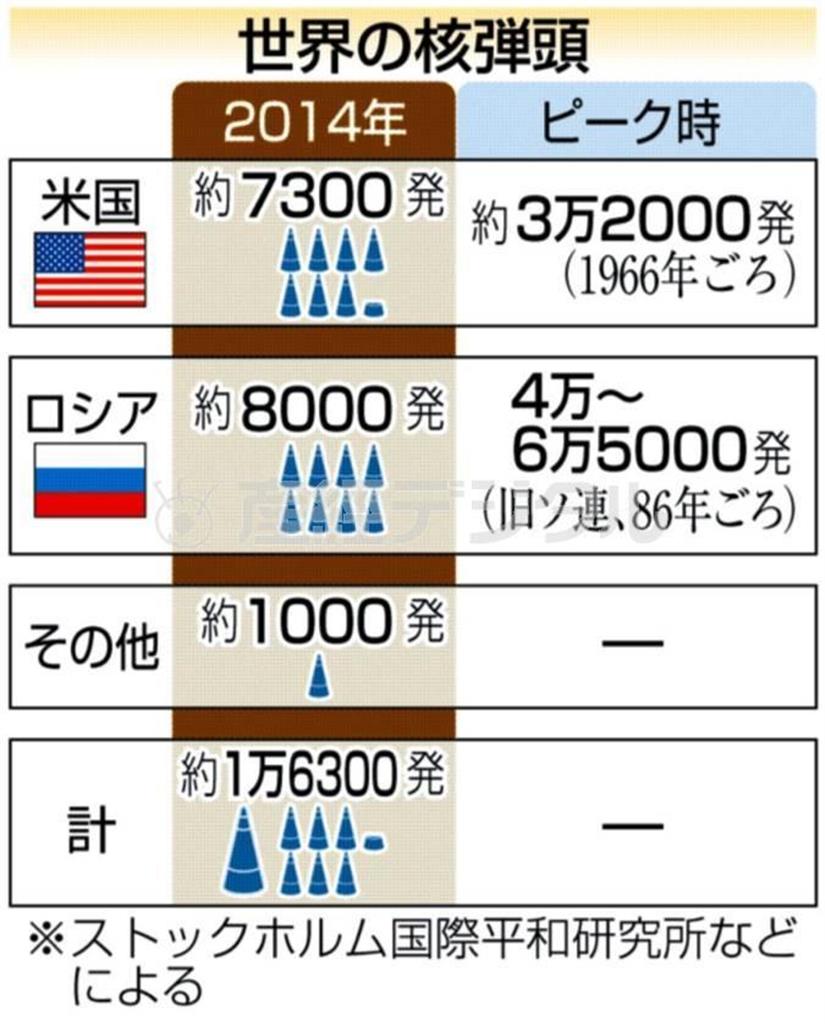 世界の核弾道＝２０１４年１２月９日現在。※ストックホルム国際平和研究所などによる。