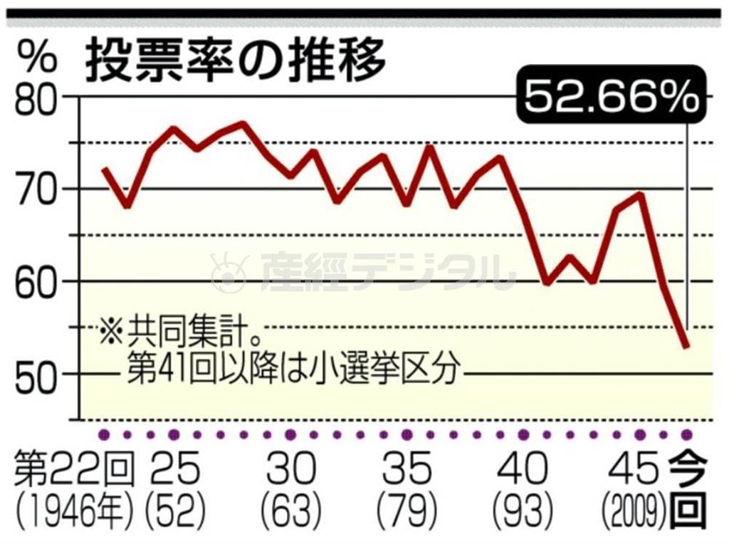 【衆院選】投票率の推移＝第２２回（１９４６年）～第４７回（今回、２０１４年）。※（注）共同通信社集計。第４１回以降は小選挙区分