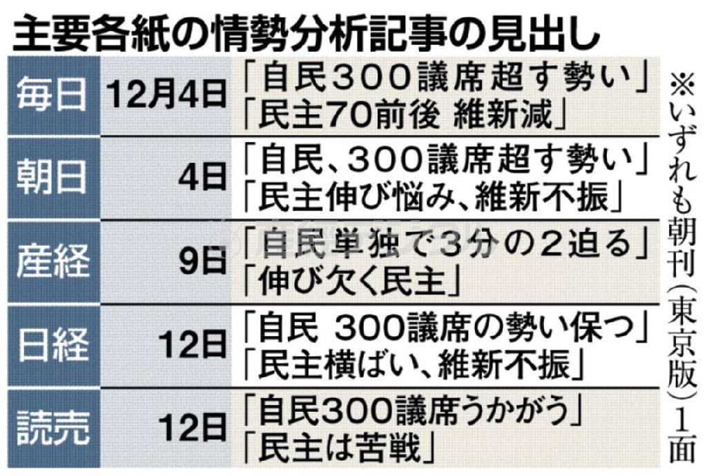 【衆院選】主要各紙の情勢分析記事の見出し＝２０１４年１２年４日～１２日。※いずれも朝刊（東京版）１面