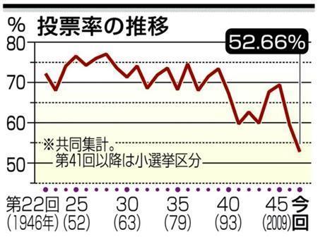 【衆院選】投票率の推移＝第２２回（１９４６年）～第４７回（今回、２０１４年）。※（注）共同通信社集計。第４１回以降は小選挙区分