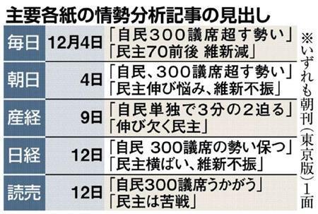 【衆院選】主要各紙の情勢分析記事の見出し＝２０１４年１２年４日～１２日。※いずれも朝刊（東京版）１面