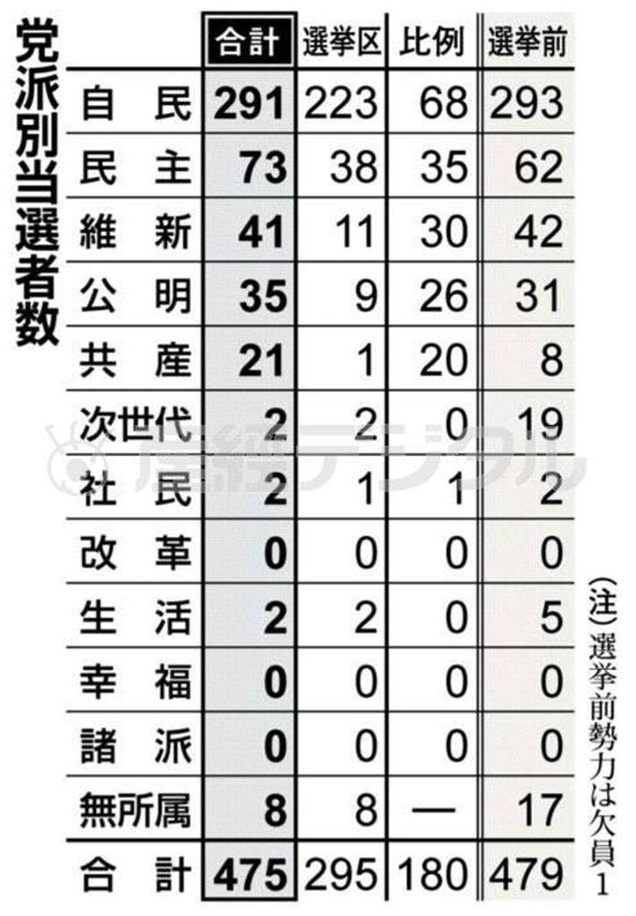 【衆院選】党派別当選者数＝２０１４年１２月１４日投開票。※（注）選挙前勢力は欠員１