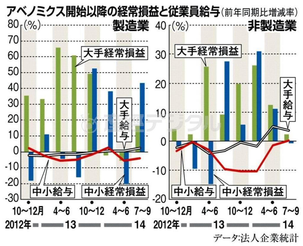 アベノミクス開始以降の経常損益と従業員給与（前年同月比増減率）＝２０１２年［１０～１２月］～２０１４年［７～９月］。※データ：法人企業統計