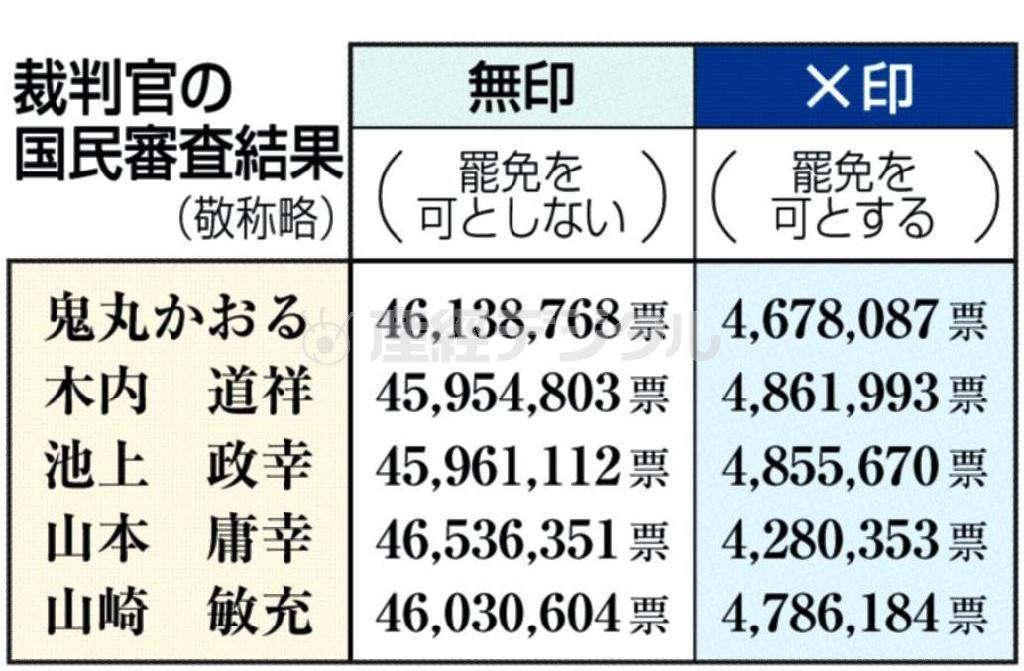 裁判官の国民審査結果（敬称略）＝２０１４年１２月１５日、中央選挙管理会発表