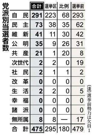 【衆院選】党派別当選者数＝２０１４年１２月１４日投開票。※（注）選挙前勢力は欠員１
