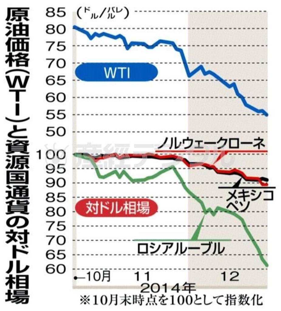 原油価格（ＷＴＩ）と資源国通貨の対ドル相場＝２０１４年１０月～１２月１７日。※２０１４年１０月末時点を１００として指数化