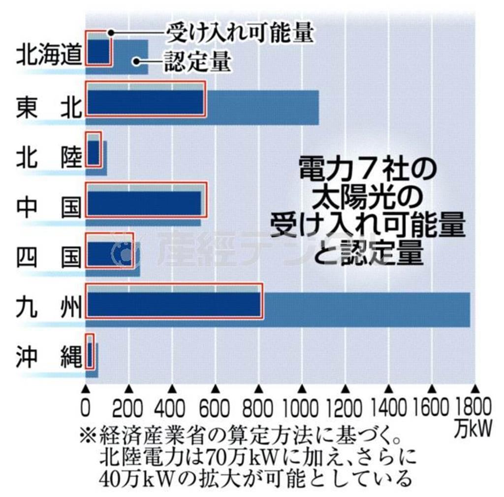 電力７社の太陽光の受け入れ可能量と認定量＝２０１４年１２月２１日現在。※経済産業省の算定方法に基づく。北陸電力は７０万ｋＷに加え、さらに４０万ｋＷの拡大が可能としている。