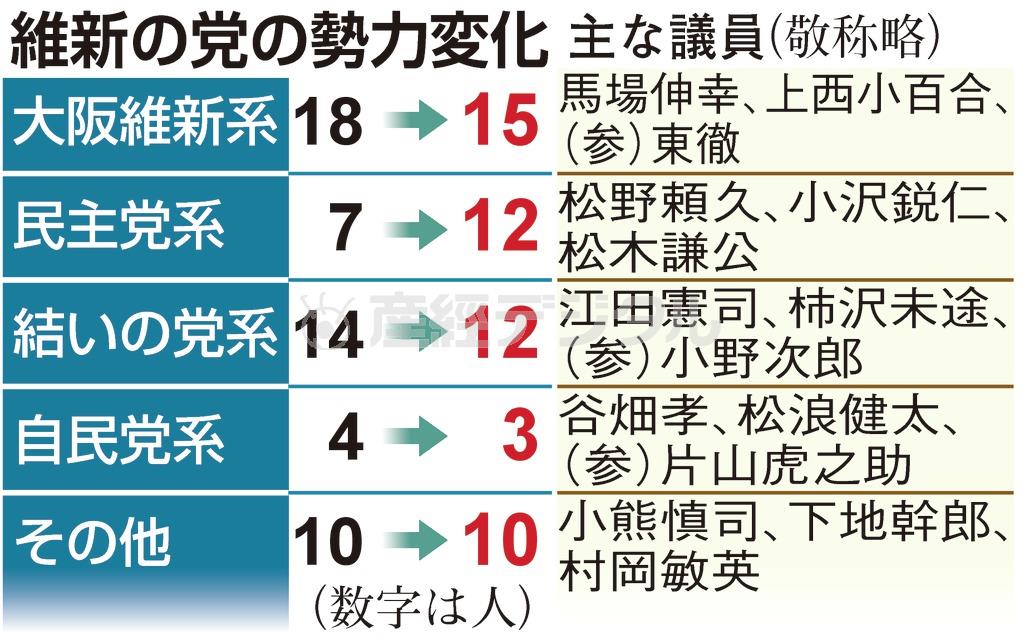 維新の党の勢力変化＿主な議員（敬称略）＝２０１４年１２月２３日現在