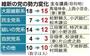 維新の党の勢力変化＿主な議員（敬称略）＝２０１４年１２月２３日現在