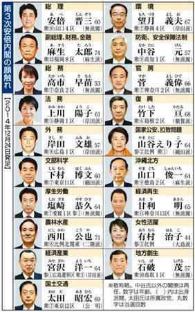 第３次安倍内閣の顔触れ＝２０１４年１２月２４日発足。※敬称略。中谷元（なかたに・げん）氏以外の閣僚は再任、数字は年齢、カッコ内は出身派閥、太田昭弘氏は所属政党、丸数字は当選回数