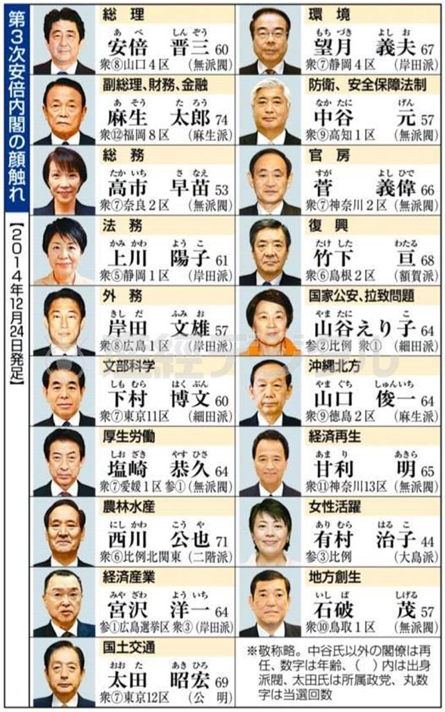 第３次安倍内閣の顔触れ＝２０１４年１２月２４日発足。※敬称略。中谷元（なかたに・げん）氏以外の閣僚は再任、数字は年齢、カッコ内は出身派閥、太田昭弘氏は所属政党、丸数字は当選回数