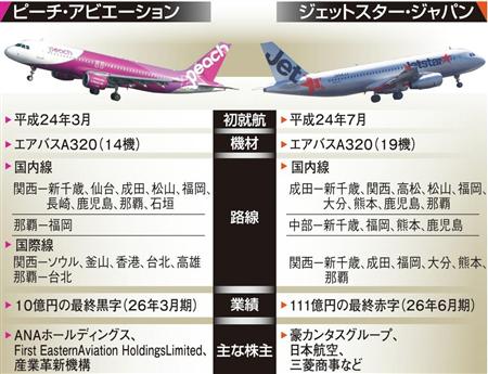 関空でｌｃｃ顧客争奪戦 勝ち組ピーチ ジェットスターは背水の陣 Sankeibiz サンケイビズ