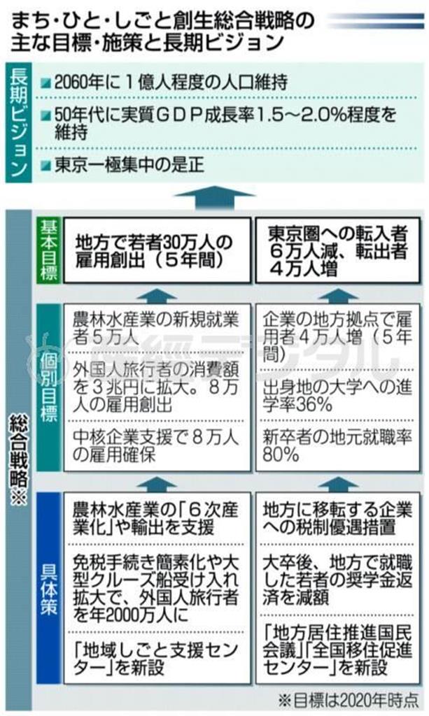 まち・ひと・しごと創生総合戦略の主な目標・施策と長期ビジョン＝２０１４年１２月２７日現在。※目標は２０２０年時点