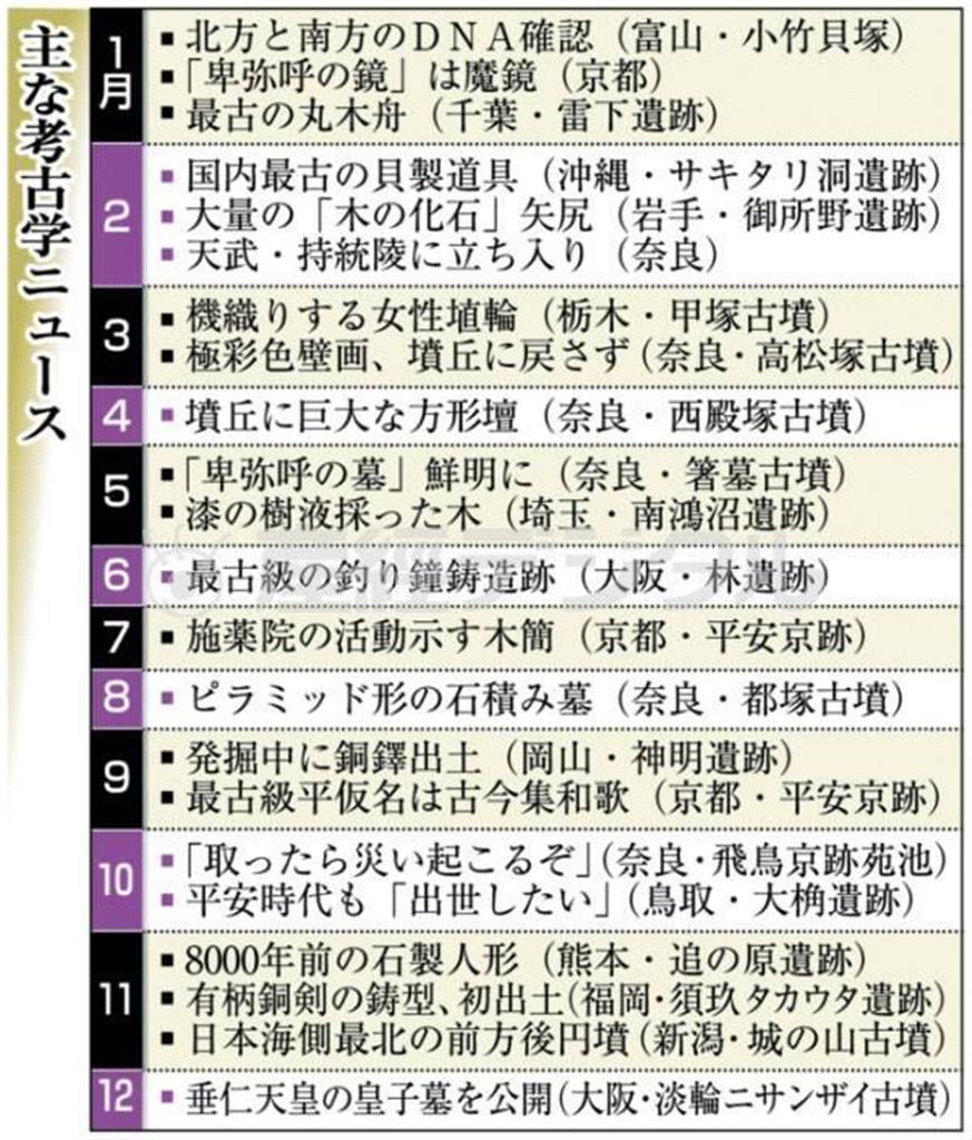 ２０１４年の主な考古学ニュース