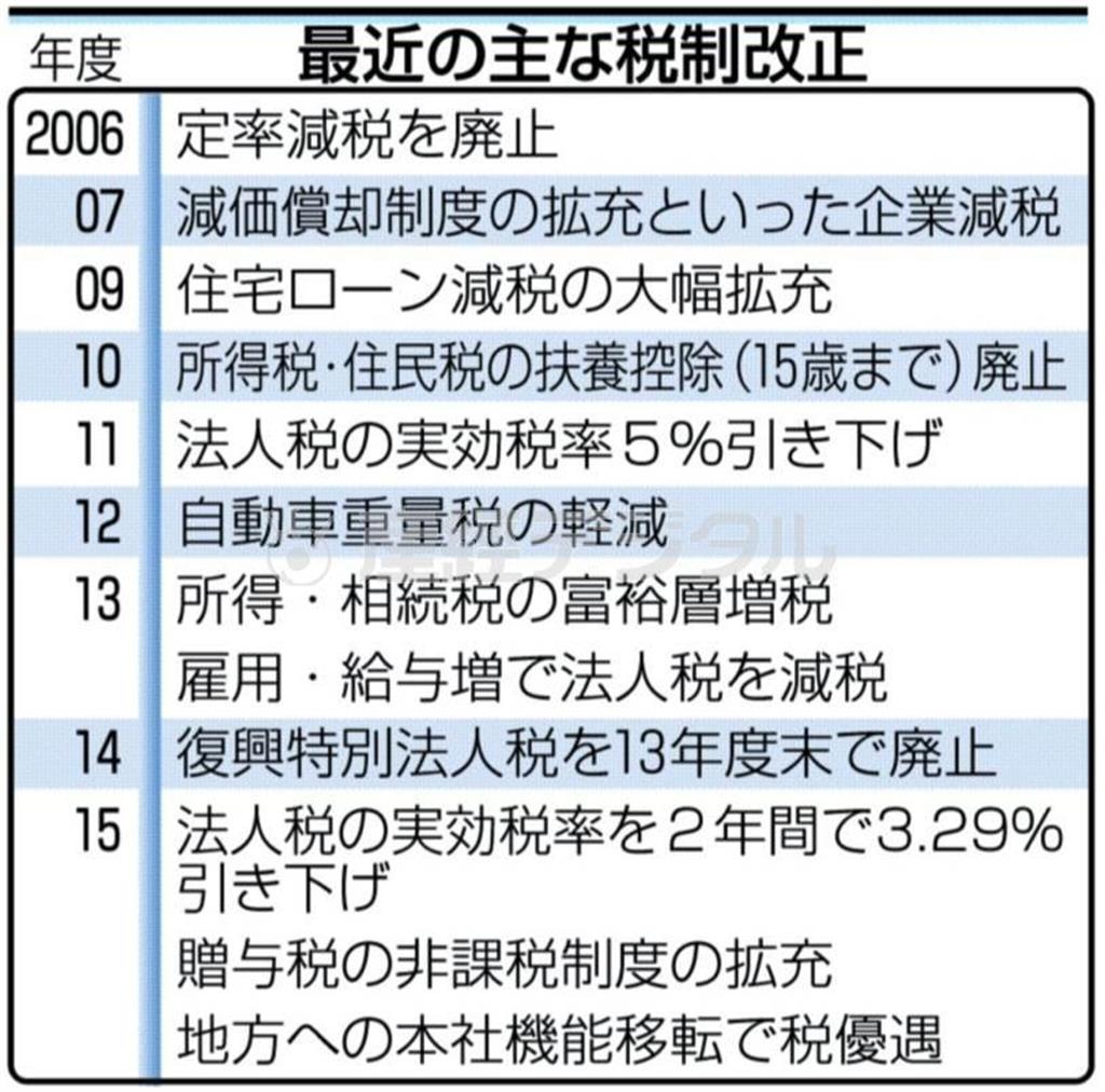 最近の主な税制改正＜２００６年度～２０１５年度＞＝２０１４年１２月３０日現在