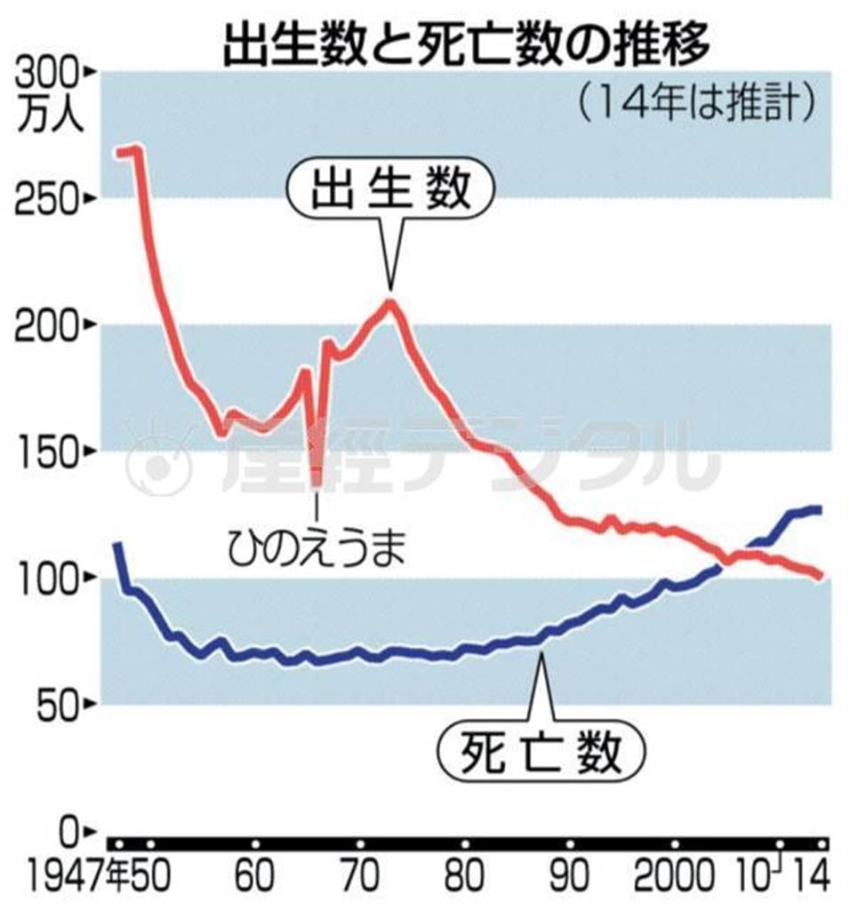 【人口動態統計の年間推計】出生数と死亡数の推移＜１９４７年～２０１４年＞＝２０１５年１月１日付で厚生労働省が発表。※２０１４年は推計