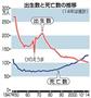 【人口動態統計の年間推計】出生数と死亡数の推移＜１９４７年～２０１４年＞＝２０１５年１月１日付で厚生労働省が発表。※２０１４年は推計