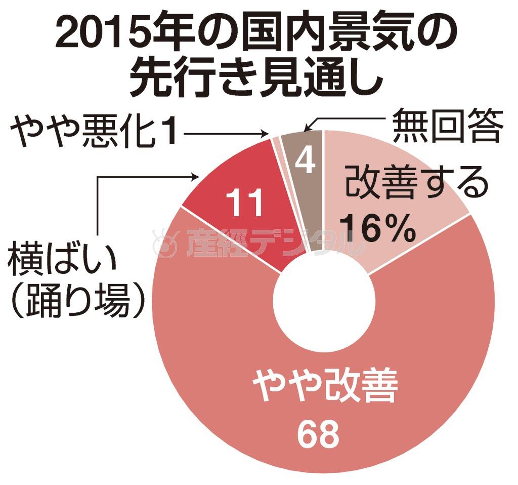 ２０１５年の国内景気の先行き見通し＝２０１４年１２月中旬（衆院選直後）、産経新聞社が主要企業１２２社を対処にアンケートを実施