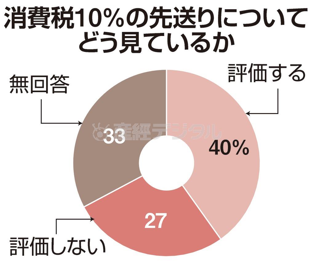 消費税１０％の先送りについてどう見ているか＝２０１４年１２月中旬（衆院選直後）、産経新聞社が主要企業１２２社を対処にアンケートを実施