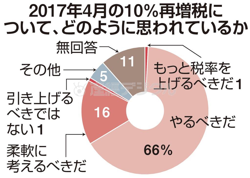 ２０１７年４月の１０％再増税について、どのように思われているか＝２０１４年１２月中旬（衆院選直後）、産経新聞社が主要企業１２２社を対処にアンケートを実施