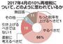 ２０１７年４月の１０％再増税について、どのように思われているか＝２０１４年１２月中旬（衆院選直後）、産経新聞社が主要企業１２２社を対処にアンケートを実施
