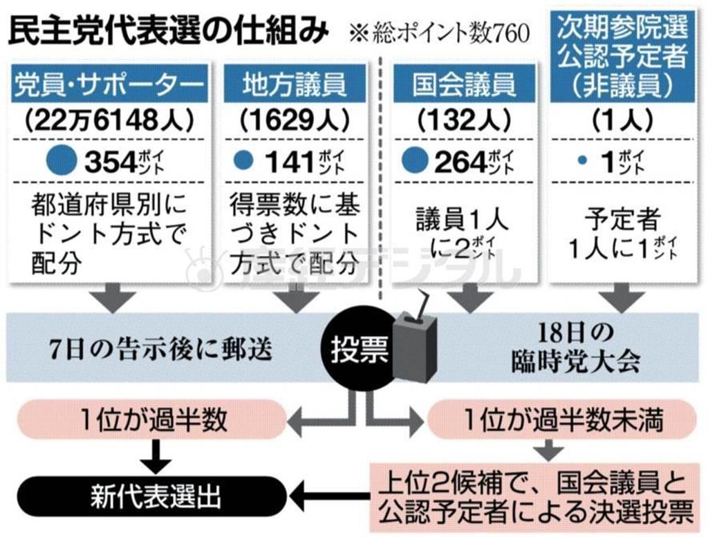 民主党代表選の仕組み＝２０１５年１月４日現在。※総ポイント数７６０
