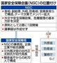 国家安全保障会議（ＮＳＣ）の位置付け＝２０１５年１月４日現在