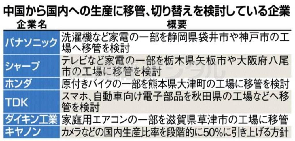 中国から国内への生産に移管、切り替えを検討している企業＝２０１５年１月６日現在