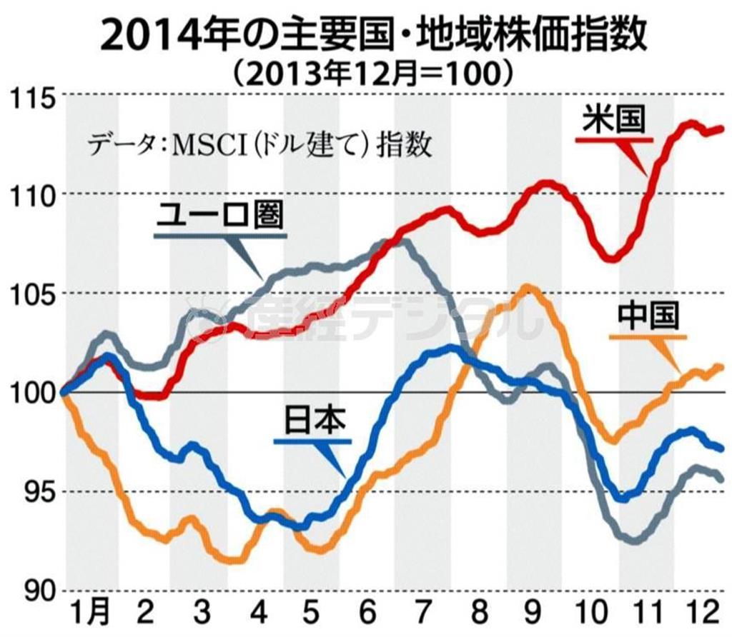 ２０１４年の主要国・地域株価指数（２０１３年１２月＝１００）＝２０１４年１月～１２月。※データ：ＭＳＣＩ（ドル建て）指数