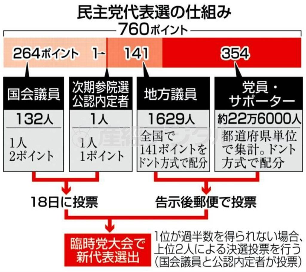 民主党代表選の仕組み＝２０１４年１月７日現在