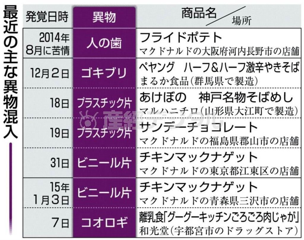 最近の主な異物混入＝２０１４年８月～２０１５年１月７日