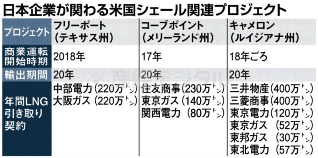 日本企業が関わる米国シェール関連プロジェクト＝２０１５年１月８日現在
