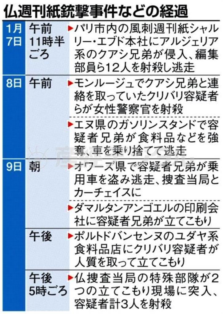 【仏紙銃撃テロ】仏週刊紙銃撃事件などの経過＝２０１５年１月７日～９日、フランス