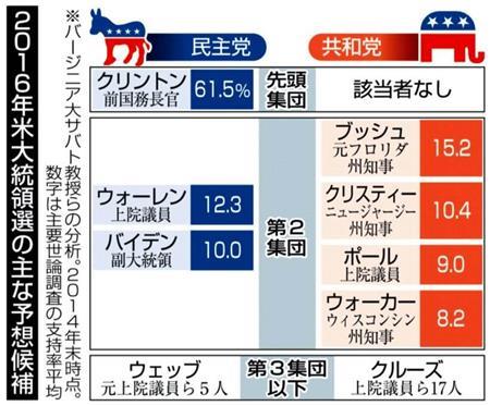 ２０１６年米大統領選の主な予想候補＝２０１４年末時点。※バージニア大サバト教授らの分析。数字は主要世論調査の支持率平均。